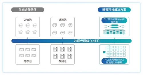 曦智科技攜全新光電計(jì)算產(chǎn)品亮相Hot Chips大會(huì)，開啟數(shù)字技術(shù)服務(wù)新篇章
